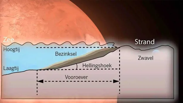 Chinese Researchers Discover Ancient Beaches on Mars